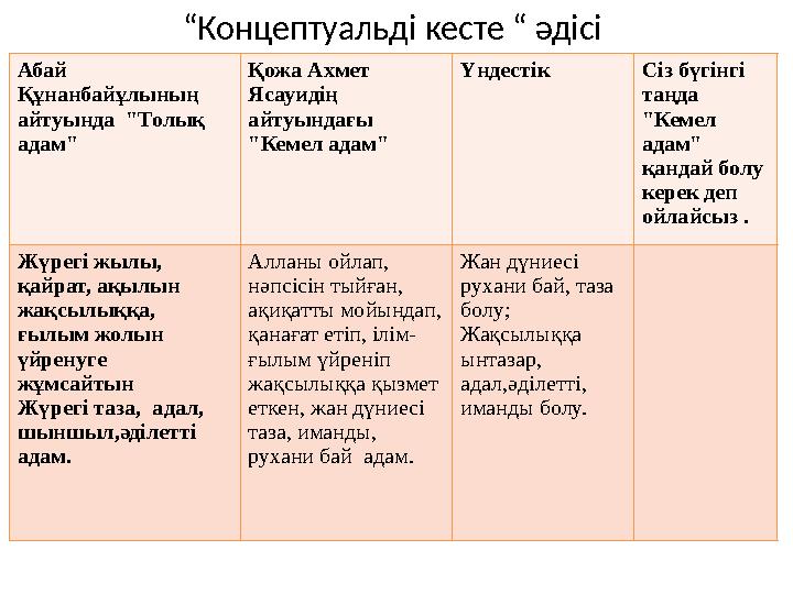 “Концептуальді кесте “ әдісі Абай Құнанбайұлының айтуында "Толық адам" Қожа Ахмет Ясауидің айтуындағы "Кемел адам" Үн