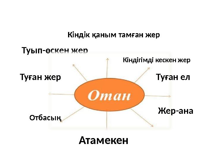 Кіндік қаным тамған жер Туып-өскен жер Атамекен Туған ел Кіндігімді кескен жер Туған жер Отбасың Жер-ана