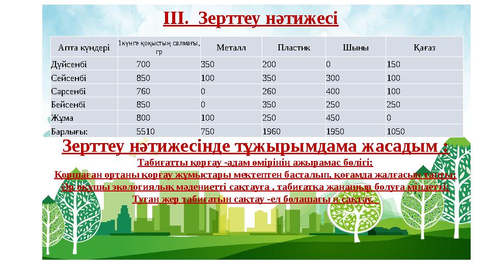 ІІІ. Зерттеу нәтижесі Апта күндері 1күнге қоқыстың салмағы, гр Металл Пластик Шыны Қағаз Дүйсенбі 700 350 200 0 150 Сейсенбі 8