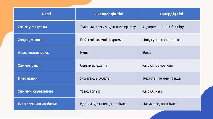 Белгі Әйелдердің тілі Ерлердің тілі Сөйлеу мақсаты Эмоция, қарым-қатынас орнатуАқпарат, шешім білдіру Сөздің сипаты Бейнелі, әсе