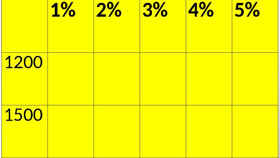 Дескриптор: -бөлшек құрастырады -cанның пайызын табады 1балл Өткен сабақты бекіту 1%2%3%4%5% 1200 1500