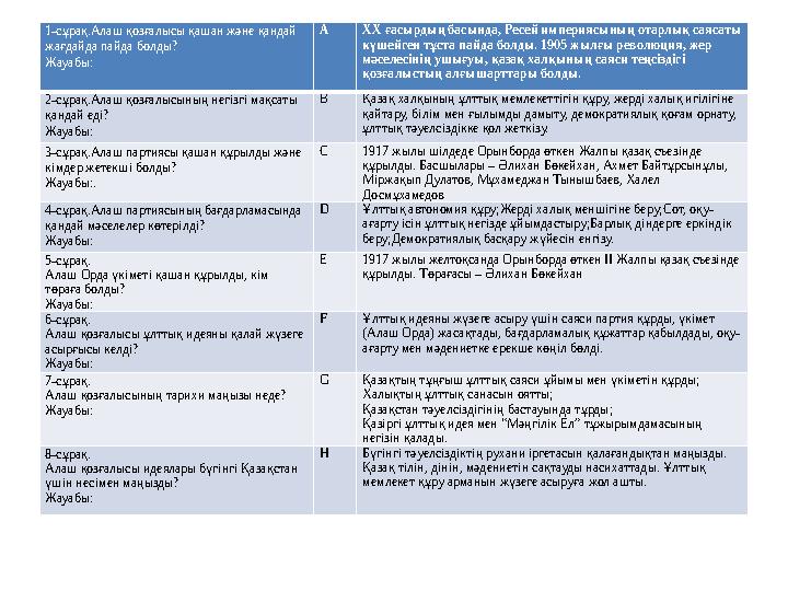1-сұрақ.Алаш қозғалысы қашан және қандай жағдайда пайда болды? Жауабы: A ХХ ғасырдың басында, Ресей империясының отарлық саяса