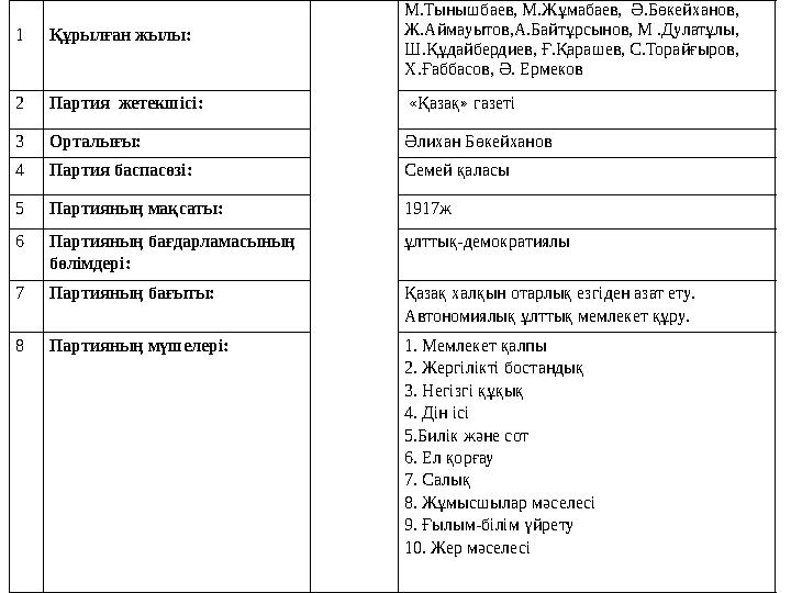 1 Құрылған жылы: М.Тынышбаев, М.Жұмабаев, Ә.Бөкейханов, Ж.Аймауытов,А.Байтұрсынов, М .Дулатұлы, Ш.Құдайбердиев, Ғ.Қа