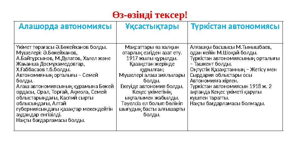 Өз-өзінді тексер! Алашорда автономиясы ҰқсастықтарыТүркістан автономиясы Үкімет төрағасы Ә.Бөкейханов болды. Мүшелері: Ә.Бөкейх