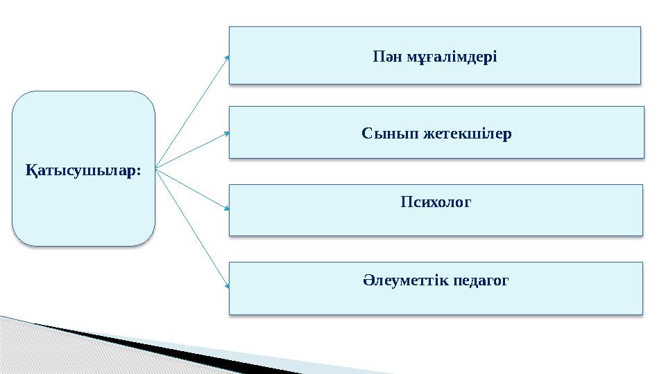 Қатысушылар: Пән мұғалімдері Сынып жетекшілер Психолог Әлеуметтік педагог