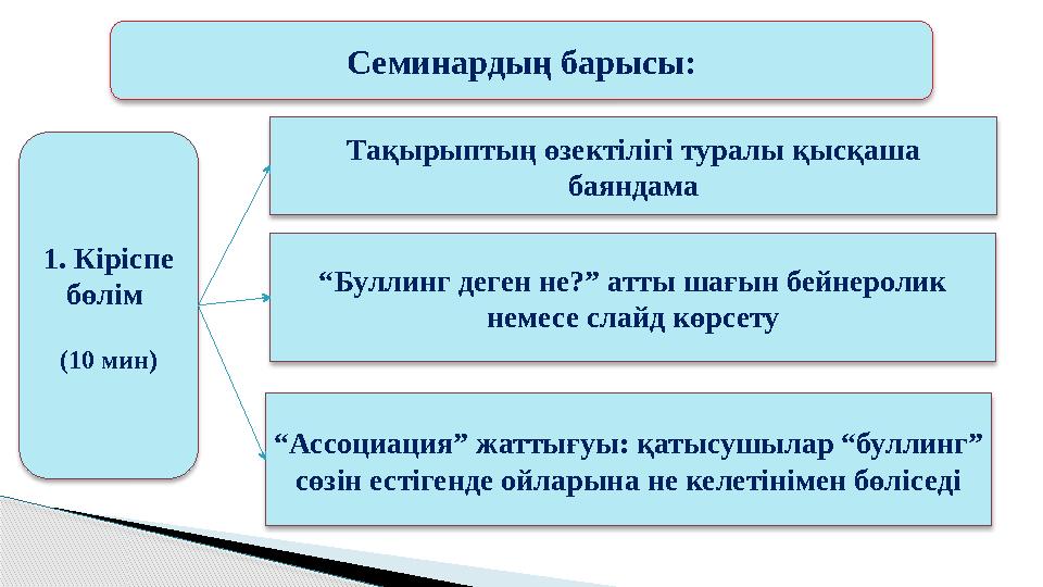Семинардың барысы: 1. Кіріспе бөлім (10 мин) Тақырыптың өзектілігі туралы қысқаша баяндама “Буллинг деген не?” атты ш