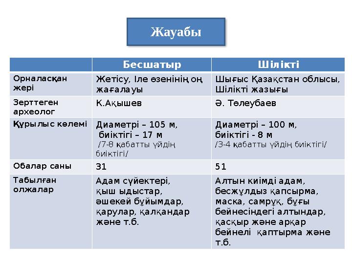 Жауабы Бесшатыр Шілікті Орналасқан жері Жетісу, Іле өзенінің оң жағалауы Шығыс Қазақстан облысы, Шілікті жазығы Зерттеген а