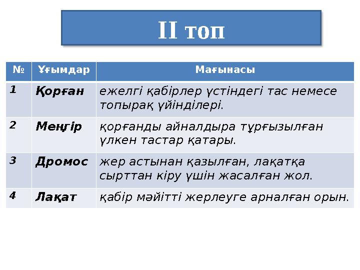 ІІ топ № Ұғымдар Мағынасы 1Қорған ежелгі қабірлер үстіндегі тас немесе топырақ үйінділері. 2Меңгір қорғанды айналдыра тұрғызыл