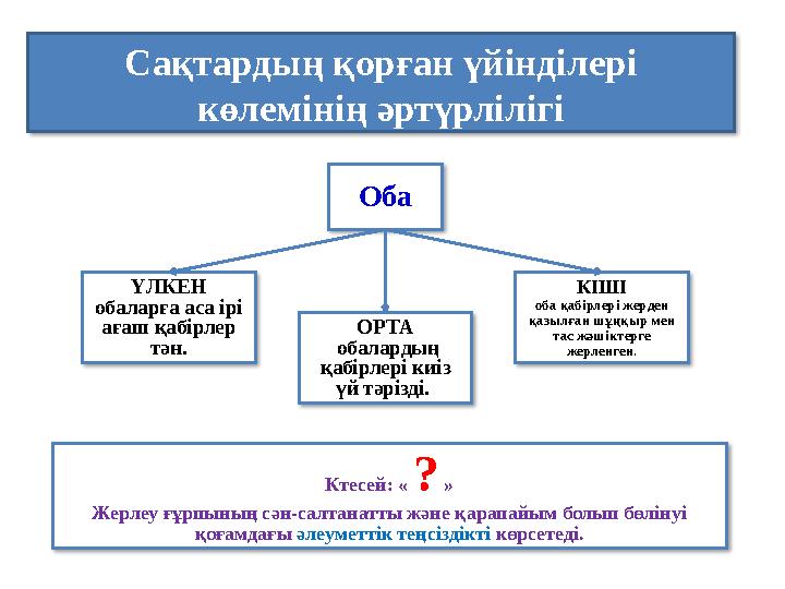 Сақтардың қорған үйінділері көлемінің әртүрлілігі Оба ҮЛКЕН обаларға аса ірі ағаш қабірлер тән. КІШІ оба қабірлері жерден