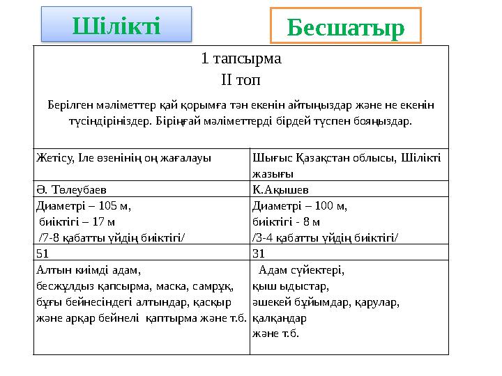 1 тапсырма ІІ топ Берілген мәліметтер қай қорымға тән екенін айтыңыздар және не екенін түсіндірініздер. Біріңғай мәліметтерді б