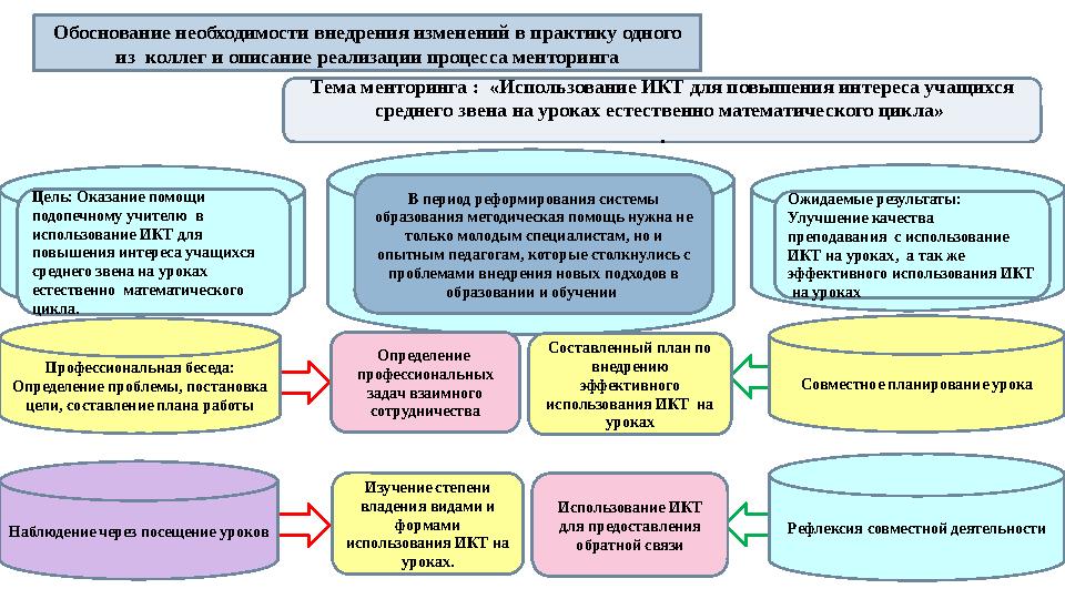 Тема менторинга : «Использование ИКТ для повышения интереса учащихся среднего звена на уроках естественно математического цикл