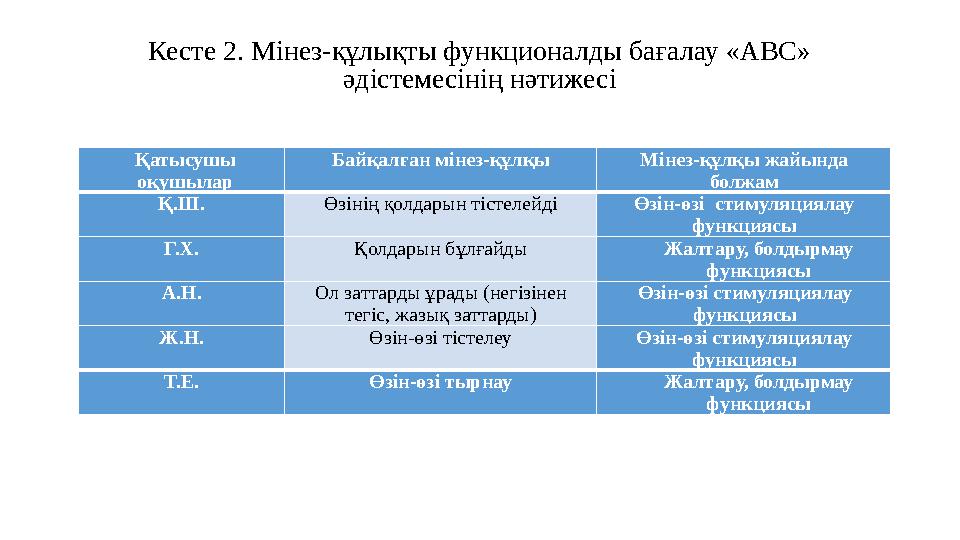 Қатысушы оқушылар Байқалған мінез-құлқы Мінез-құлқы жайында болжам Қ.Ш. Өзінің қолдарын тістелейді Өзін-өзі стимуляциялау фу
