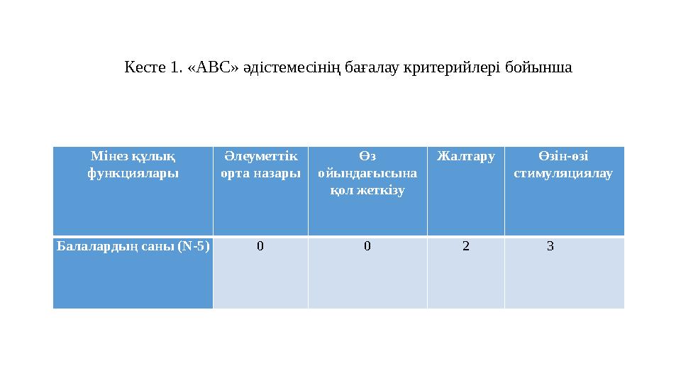 Мінез құлық функциялары Әлеуметтік орта назары Өз ойындағысына қол жеткізу Жалтару Өзін-өзі стимуляциялау Балалардың саны (