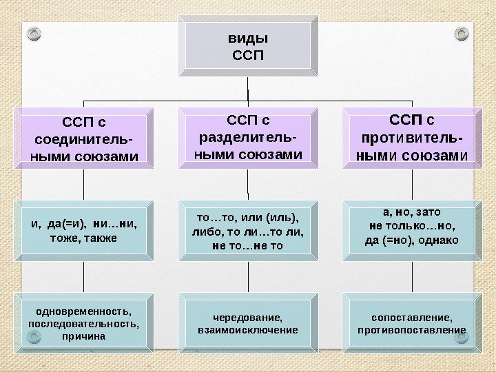 виды ССП ССП с соединитель- ными союзами ССП с разделитель- ными союзами ССП с противитель- ными союзами