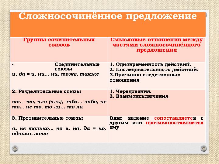 Сложносочинённое предложение Группы сочинительных союзов Смысловые отношения между частями сложносочинённого предложения • Со