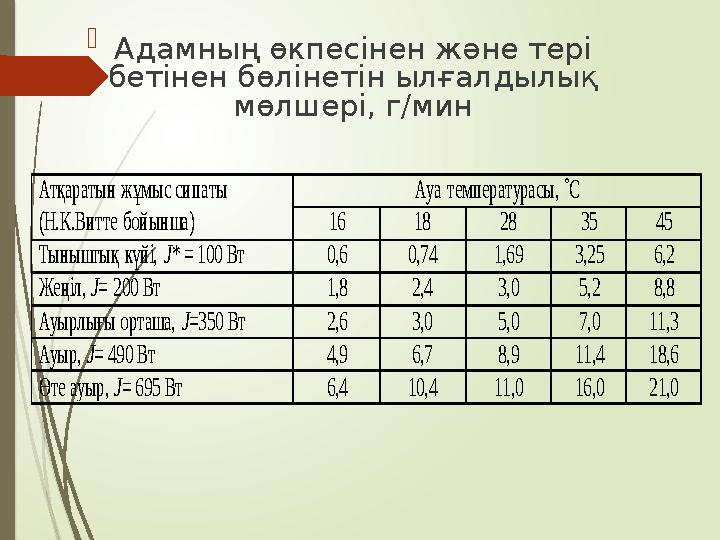  Адамның өкпесінен және тері бетінен бөлінетін ылғалдылық мөлшері, г/мин Атқаратын жұмыс сипаты (Н.К.Витте бойы