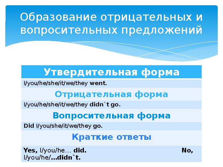 Утвердительная форма I/you/he/she/it/we/they went. Отрицательная форма I/you/he/she/it/we/they didn`t go. Вопросительная форма