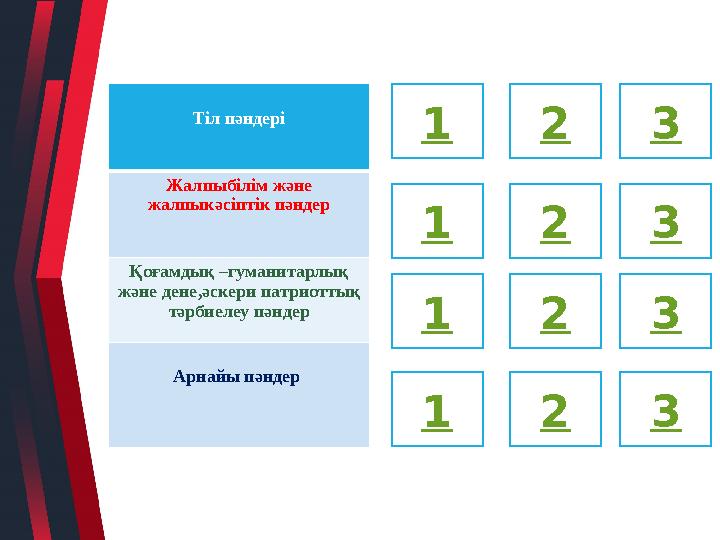 Тіл пәндері Жалпыбілім және жалпыкәсіптік пәндер Қоғамдық –гуманитарлық және дене,әскери патриоттық тәрбиелеу пәндер Арнайы п