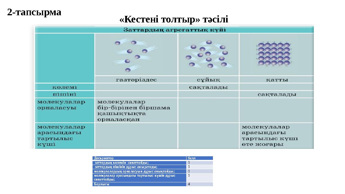2-тапсырма «Кестені толтыр» тәсілі Дескриптор балл заттардың көлемін сипаттайды; 1 заттардың пішінін дұрыс ажыратады; 1