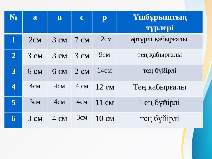 № а в с р Үшбұрыштың түрлері 12см3 см7 см12см әртүрлі қабырғалы 23 см3 см3 см9см тең қабырғалы 36 см6 см2 см14см тең бүйірлі 4