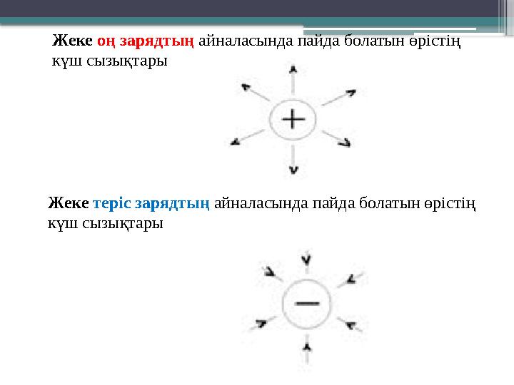 Жеке оң зарядтың айналасында пайда болатын өрістің күш сызықтары Жеке теріс зарядтың айналасында пайда бол