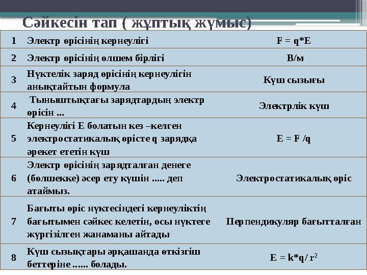 Сәйкесін тап ( жұптық жүмыс) 1Электр өрісінің кернеулігі F = q*E 2Электр өрісінің өлшем бірлігі В/м 3 Нүктел