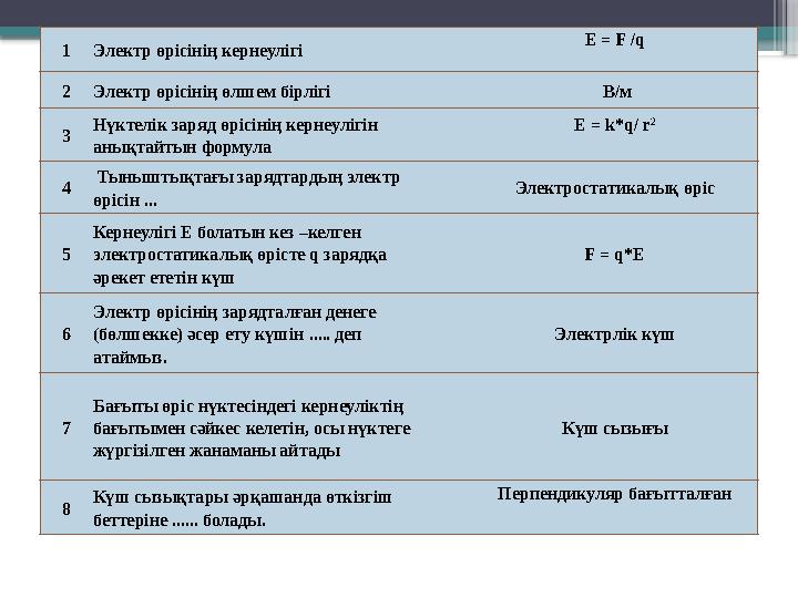1Электр өрісінің кернеулігі E = F /q 2Электр өрісінің өлшем бірлігі В/м 3 Нүктелік заряд өрісінің кернеулігі