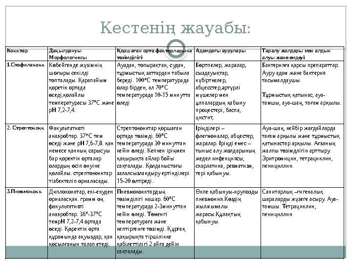 Кестенің жауабы: Кокктар Дақылдануы Морфологиясы Қоршаған орта факторларына төзімділігі Адамдағы аурулары Таралу жолдары мен