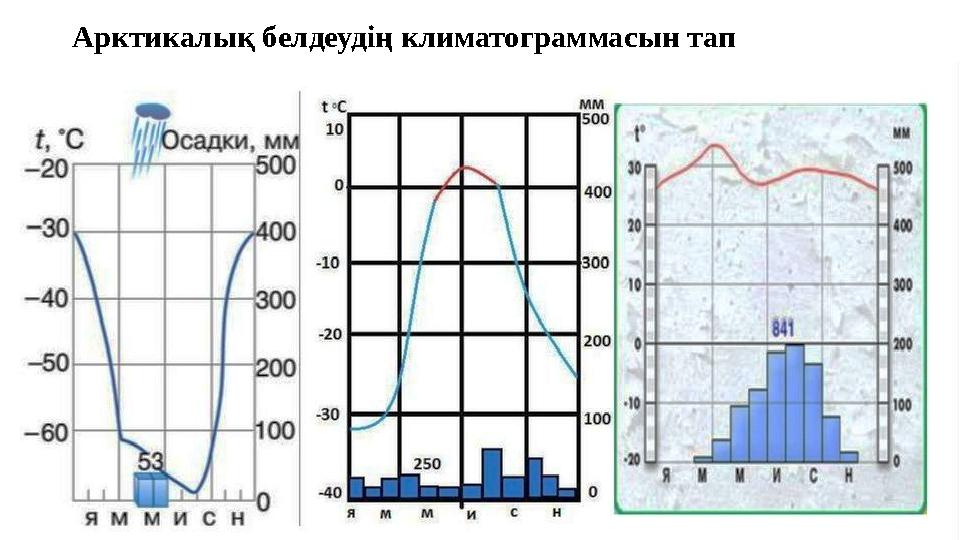 Арктикалық белдеудің климатограммасын тап