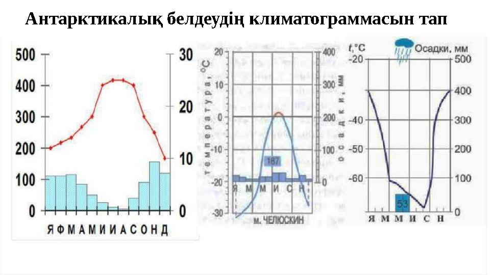 Антарктикалық белдеудің климатограммасын тап