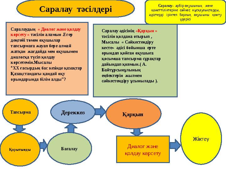 Саралау тәсілдері Тапсырма Қорытынды Бағалау Дереккөз Қарқын Диалог және қолдау көрсету Жіктеу Саралау- әрбір оқушының жек