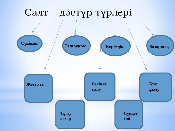 Салт – дәстүр түрлері Сүйінші Сәлемдеме Көрімдік Базарлық Жеті ата Қыз ұзату Тұсау кесер Сүндет той Бесікке салу