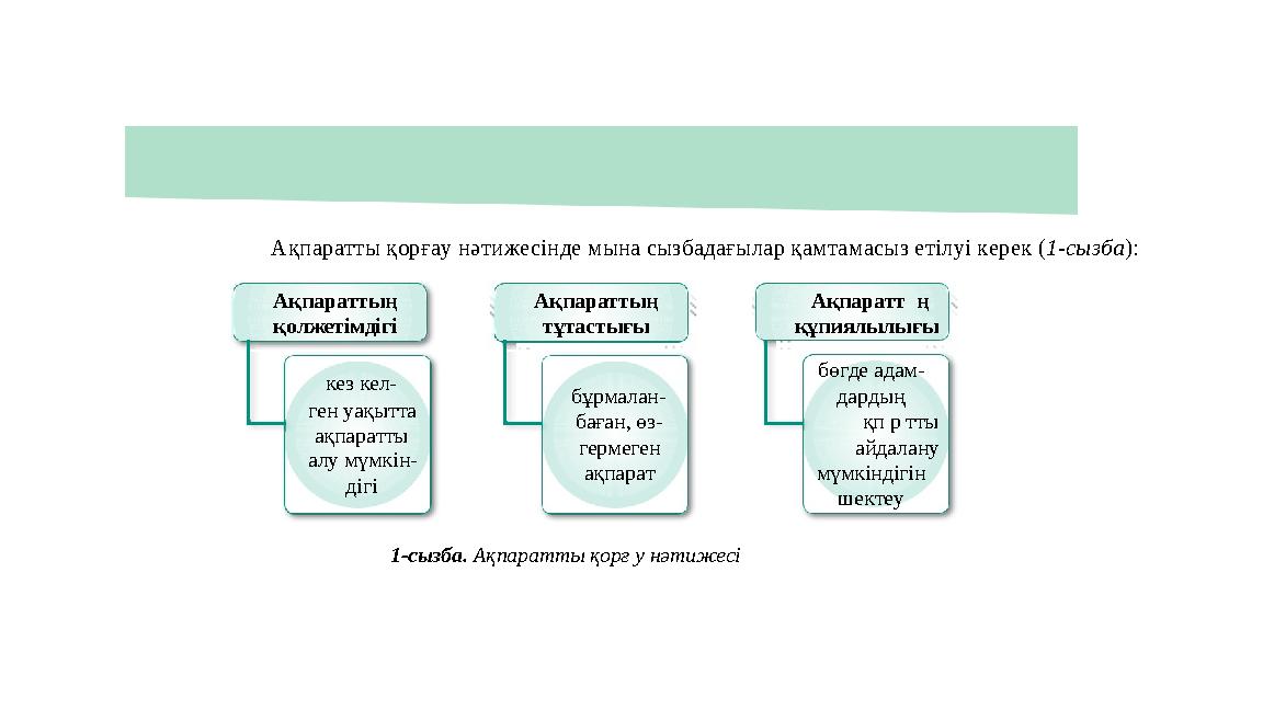 Ақпаратты қорғау нәтижесінде мына сызбадағылар қамтамасыз етілуі керек (1-сызба): Ақпараттың Ақпараттың Ақпаратт ң қолжет