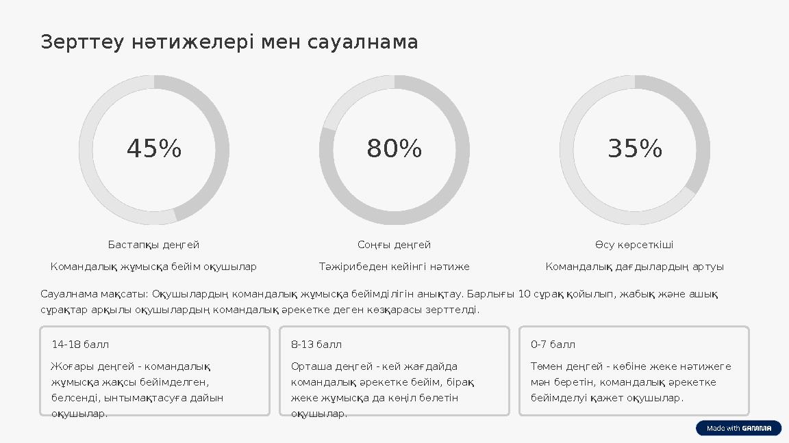 Зерттеу нәтижелері мен сауалнама 45% Бастапқы деңгей Командалық жұмысқа бейім оқушылар 80% Соңғы деңгей Тәжірибеден кейінгі нәти