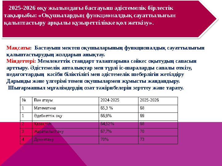 2025-2026 оқу жылындағы бастауыш әдістемелік бірлестік тақырыбы: «Оқушылардың функционалдық сауаттылығын қалыптастыру арқы