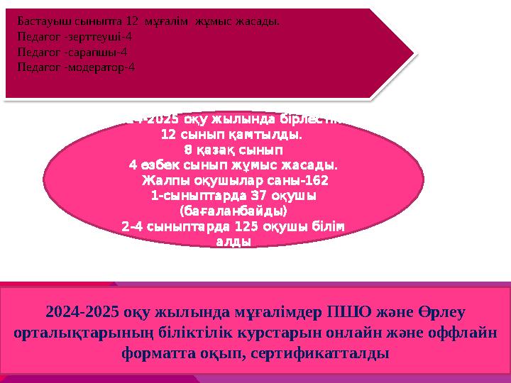 Бастауыш сыныпта 12 мұғалім жұмыс жасады. Педагог -зерттеуші-4 Педагог -сарапшы-4 Педагог -модератор-4 2024-2025 оқу жылын
