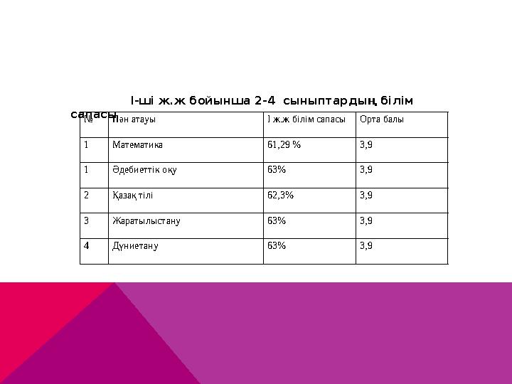 І-ші ж.ж бойынша 2-4 сыныптардың білім сапасы № Пән атауы І ж.ж білім сапасыОрта балы 1 Математика 61,29 %