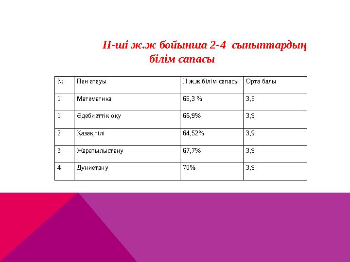 ІІ-ші ж.ж бойынша 2-4 сыныптардың білім сапасы № Пән атауы ІI ж.ж білім сапасыОрта балы 1 Математика 65,3