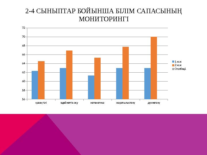 2-4 СЫНЫПТАР БОЙЫНША БІЛІМ САПАСЫНЫҢ МОНИТОРИНГІ қазақ тілі әдебиеттік оқу математика жаратылыстану дүниетану 56 58 60 62 64 6