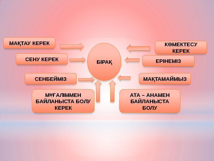 БІРАҚ МАҚТАУ КЕРЕК СЕНУ КЕРЕК СЕНБЕЙМІЗ МАҚТАМАЙМЫЗ АТА – АНАМЕН БАЙЛАНЫСТА БОЛУ МҰҒАЛІММЕН БАЙЛАНЫСТА БОЛУ КЕРЕК ЕР