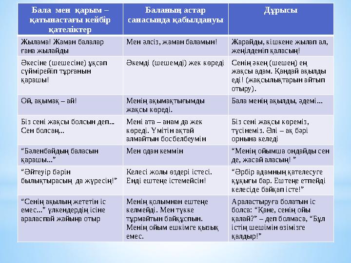 Бала мен қарым – қатынастағы кейбір қателіктер Баланың астар санасында қабылдануы Дұрысы Жылама! Жаман балалар ғана жылайд