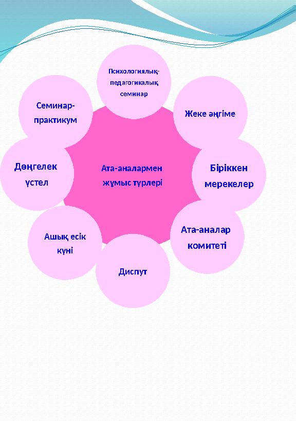 Ата-аналармен жұмыс түрлері Психологиялық- педагогикалық семинар Ата-аналар комитеті Біріккен мерекелер Жеке әңгіме Диспут Ашы