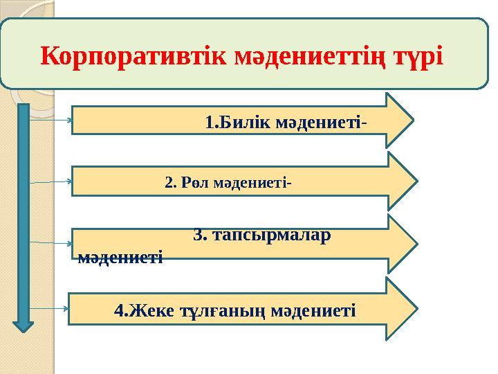 Корпоративтік мәдениеттің түрі: 1.Билік мәдениеті- 2. Рөл мәдениеті-