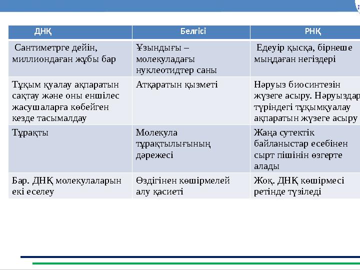 7 ДНҚ Белгісі РНҚ Сантиметрге дейін, миллиондаған жұбы бар Ұзындығы – молекуладағы нуклеотидтер саны Еде