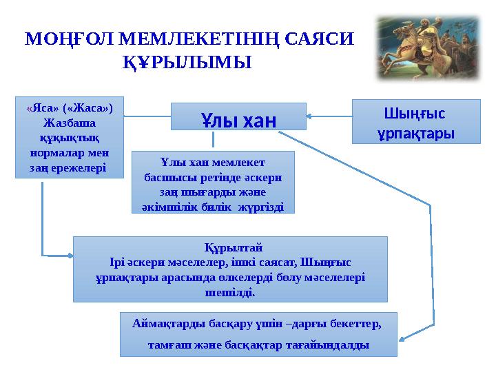 Ұлы хан Шыңғыс ұрпақтары «Яса» («Жаса») Жазбаша құқықтық нормалар мен заң ережелері Ұлы хан мемлекет басшысы ретінде әск