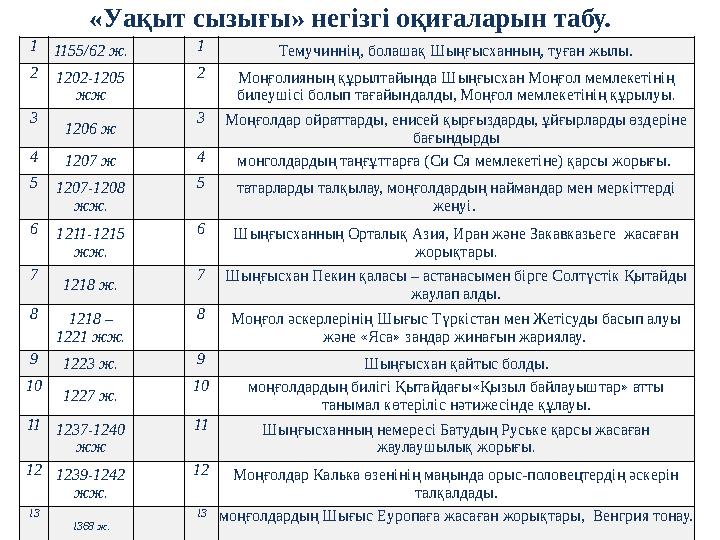«Уақыт сызығы» негізгі оқиғаларын табу. 1 1155/62 ж. 1 Темучиннің, болашақ Шыңғысханның, туған жылы. 2 1202-1205 жж 2 Моң