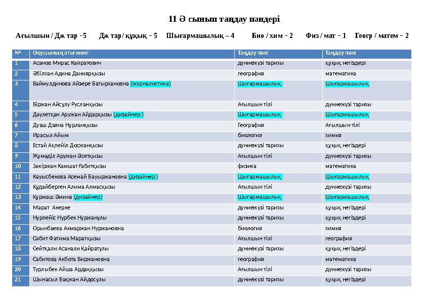 № Оқушының аты-жөні Таңдау пәні Таңдау пәні 1 Асанов Мирас Кайратович дүниежүзі тарихы құқық негіздері 2 Әбілхан Адина Даниярқыз