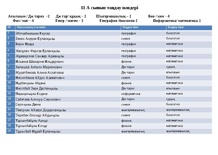 № Оқушының аты-жөні Таңдау пәні Таңдау пәні 1Әбілқайырқызы Кәусәр география биология 2 Бекен Ақерке Ерланқызы химия биология 3Б