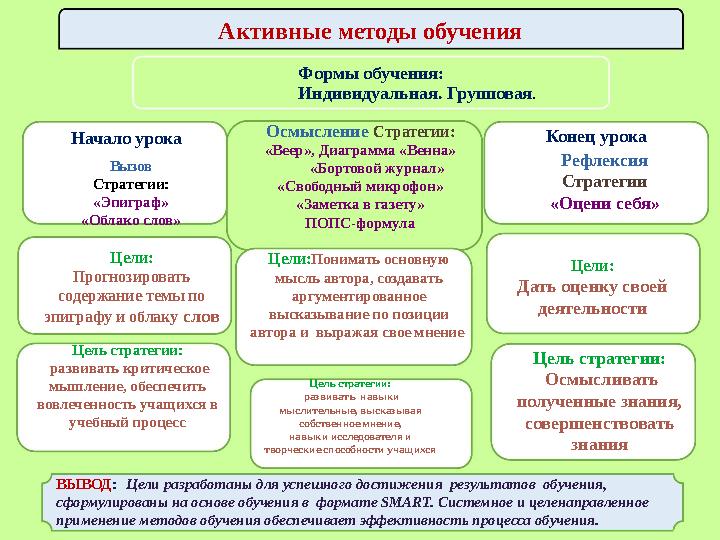 Активные методы обучения Формы обучения: Индивидуальная. Групповая. Осмысление Стратегии: «Веер», Диаграмма «Венна» «Б