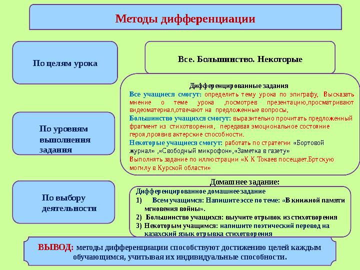 Методы дифференциации Все. Большинство. Некоторые По целям урока Дифференцированные задания Все учащиеся смогут: определить тему